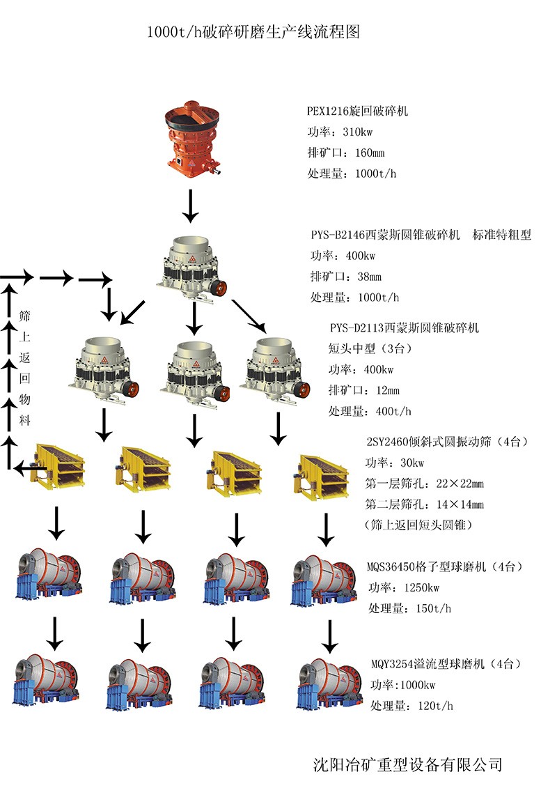 1000t-h破碎研磨生产线流程图(图1)