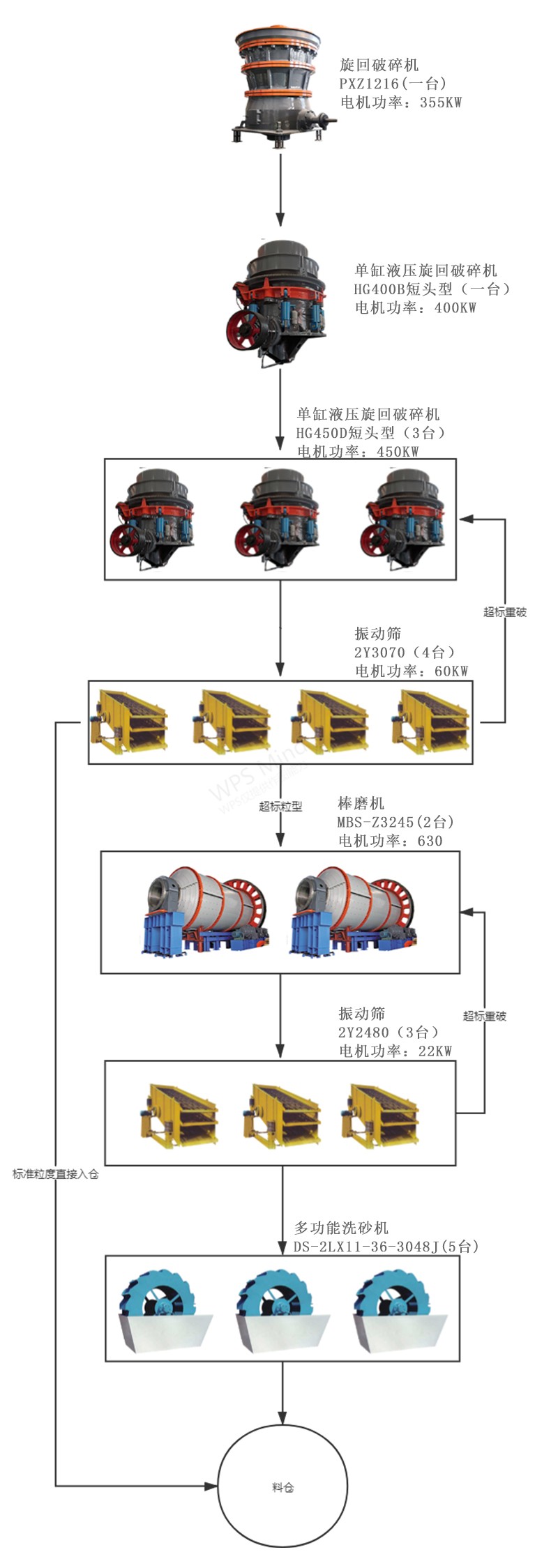 1000t砂石生产线流程图(图1)