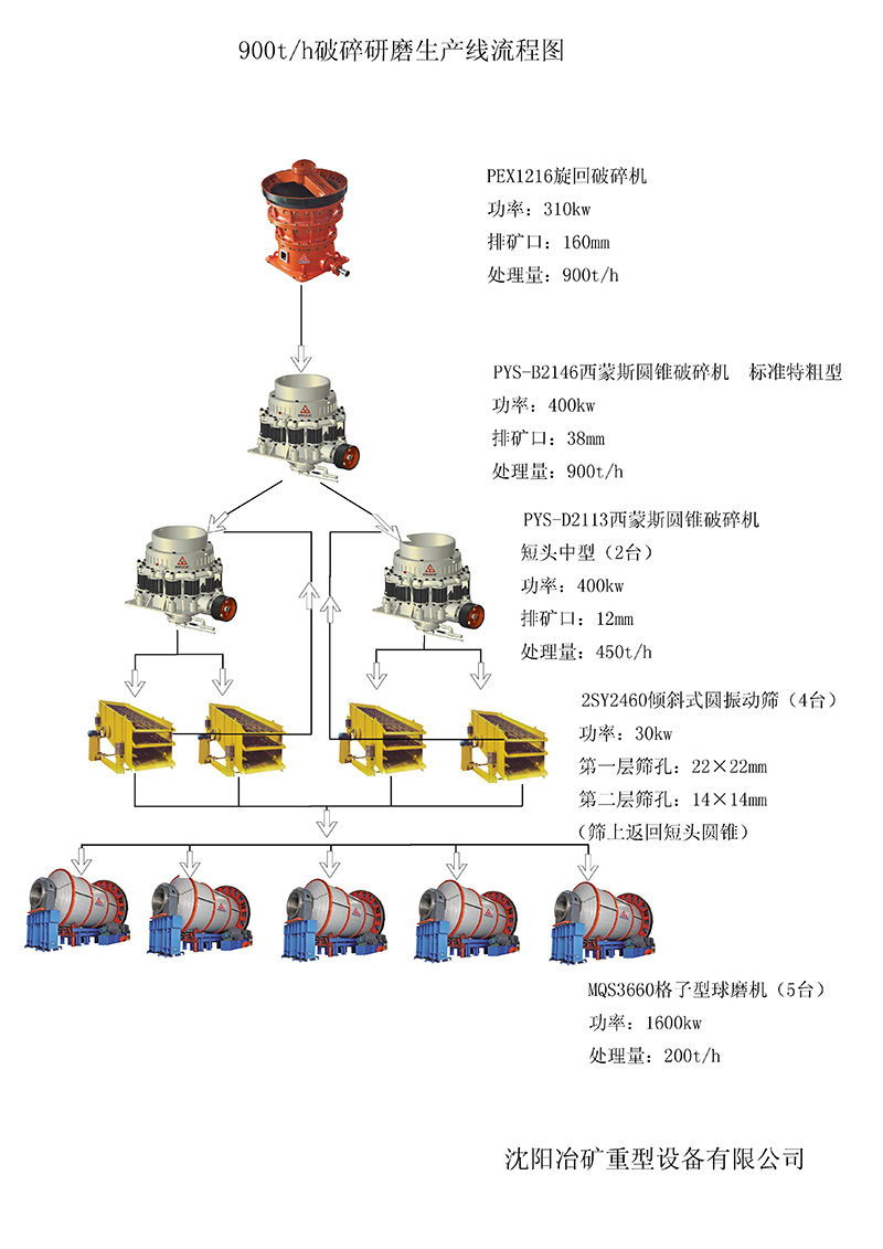 900t-h破碎研磨生产线流程图(图1)