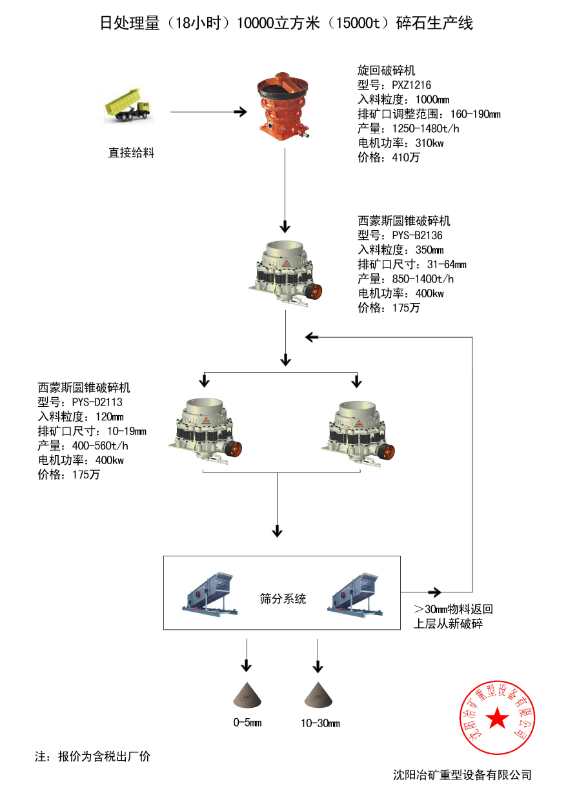 日处理量（18小时）10000立方（15000t）碎石生产线(图1)