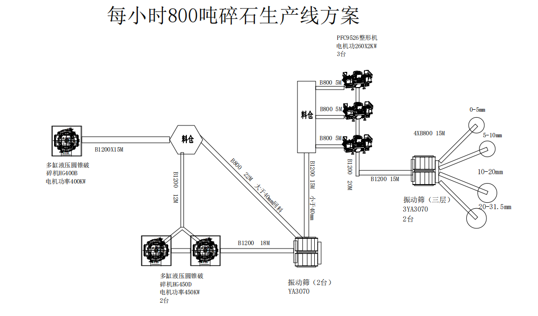 800t-h破碎研磨生产线流程图(图1)