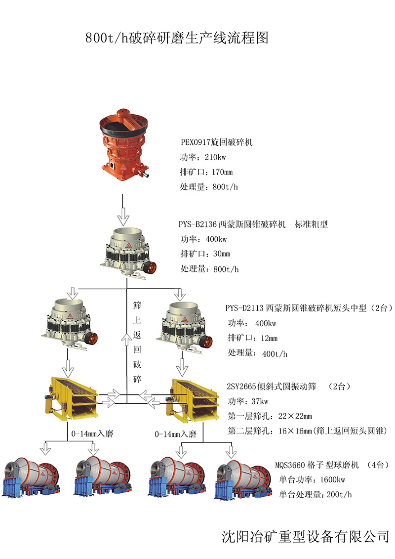 800t-h破碎研磨生产线流程图(图2)